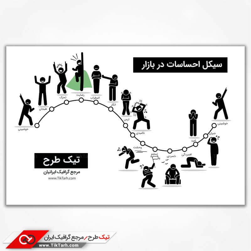 پس زمینه طراحی با طرح سیکل احساسات در بازار